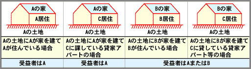 負担金を納めていただく受益者