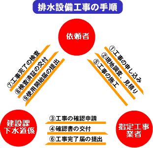 排水設備工事の手順