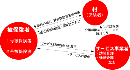 介護保険制度のしくみ