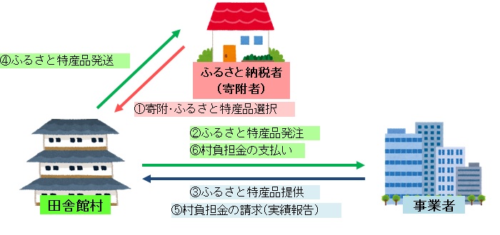 ふるさと特産品提供事業流れ.jpg