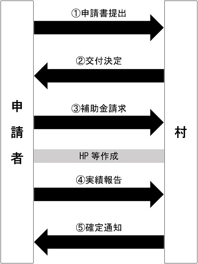 事業の流れ